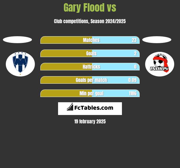 Gary Flood vs  h2h player stats