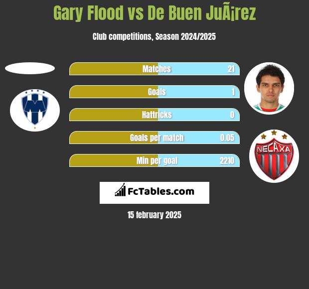 Gary Flood vs De Buen JuÃ¡rez h2h player stats