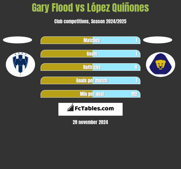 Gary Flood vs López Quiñones h2h player stats