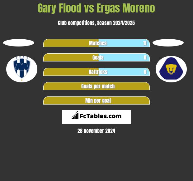 Gary Flood vs Ergas Moreno h2h player stats