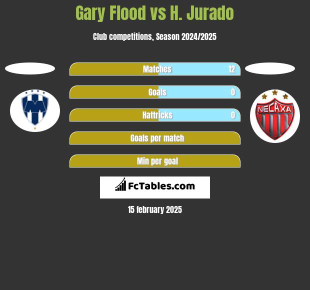 Gary Flood vs H. Jurado h2h player stats