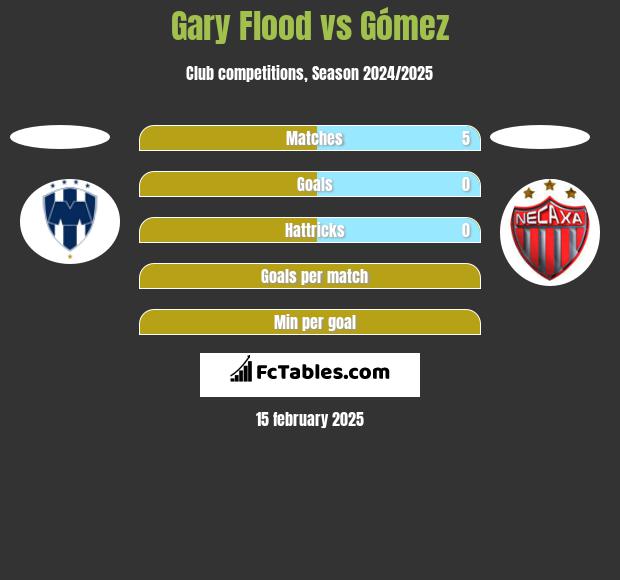 Gary Flood vs Gómez h2h player stats