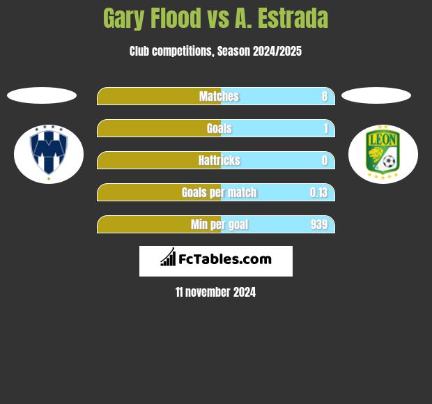 Gary Flood vs A. Estrada h2h player stats