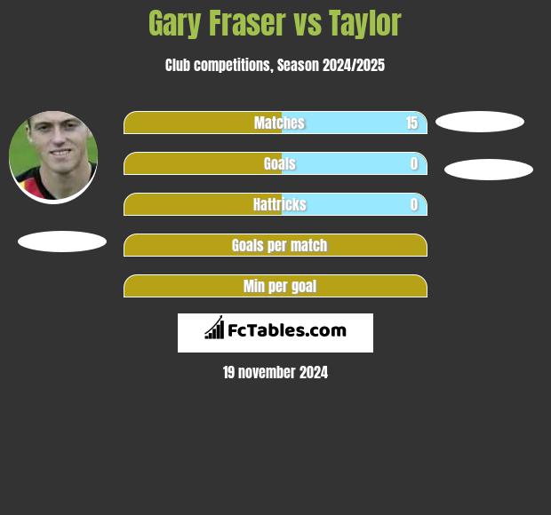 Gary Fraser vs Taylor h2h player stats