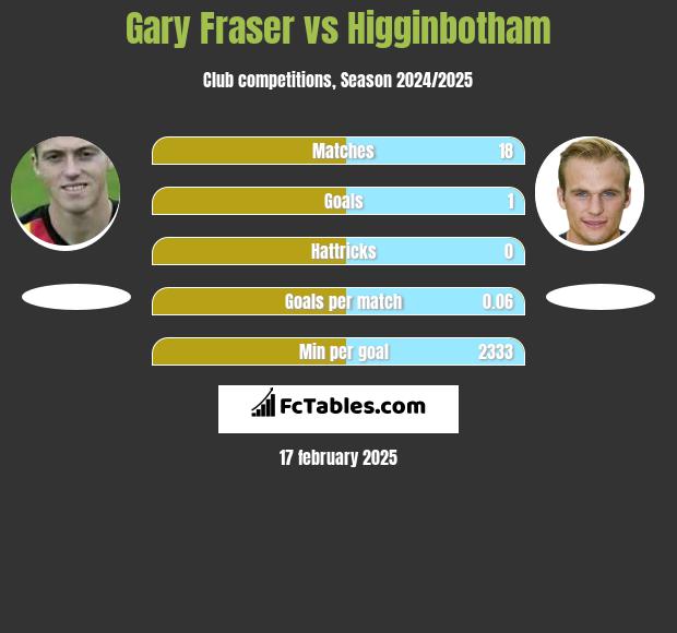 Gary Fraser vs Higginbotham h2h player stats