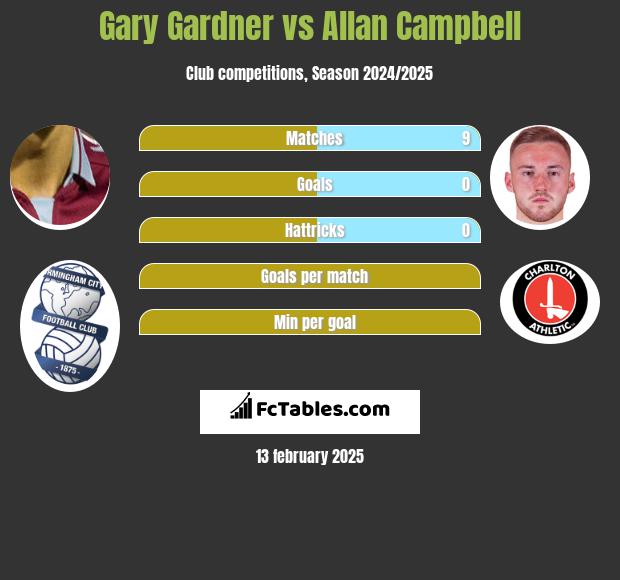 Gary Gardner vs Allan Campbell h2h player stats