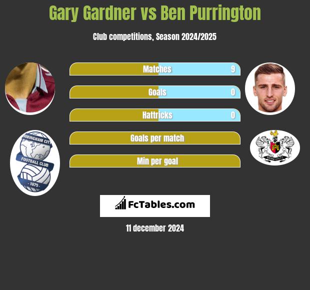 Gary Gardner vs Ben Purrington h2h player stats