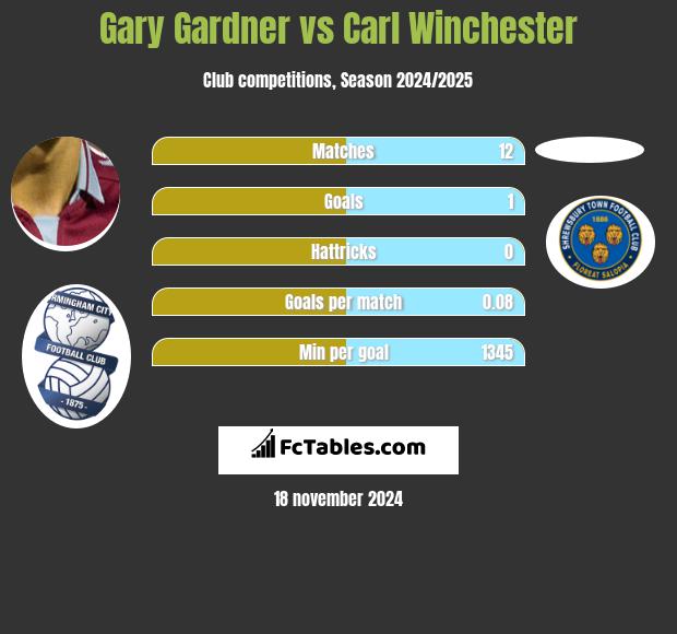 Gary Gardner vs Carl Winchester h2h player stats