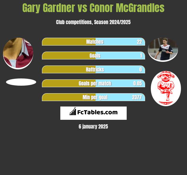 Gary Gardner vs Conor McGrandles h2h player stats