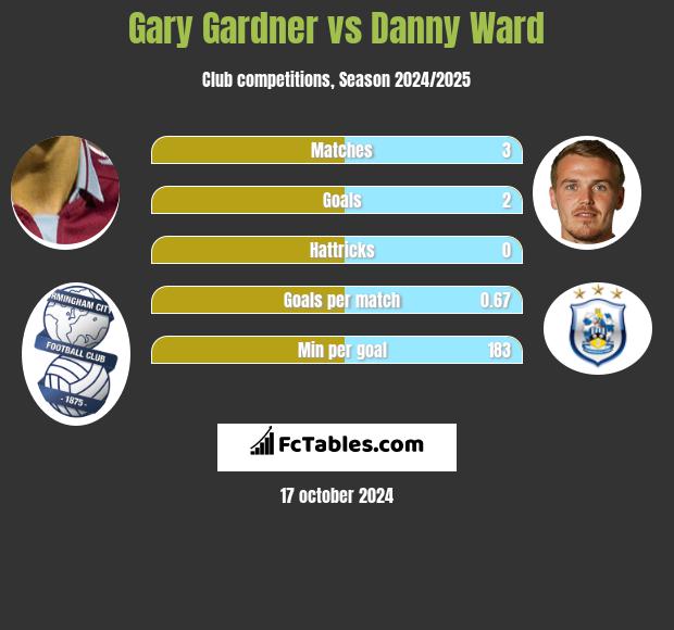 Gary Gardner vs Danny Ward h2h player stats