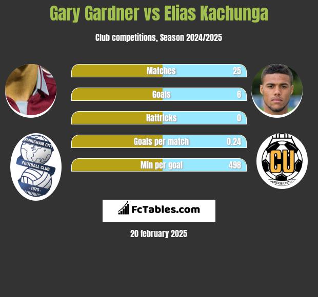 Gary Gardner vs Elias Kachunga h2h player stats