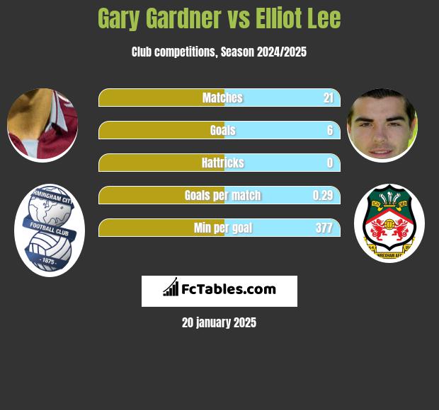 Gary Gardner vs Elliot Lee h2h player stats