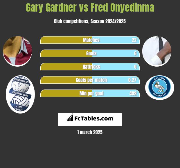 Gary Gardner vs Fred Onyedinma h2h player stats