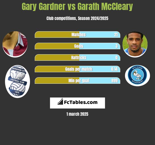 Gary Gardner vs Garath McCleary h2h player stats