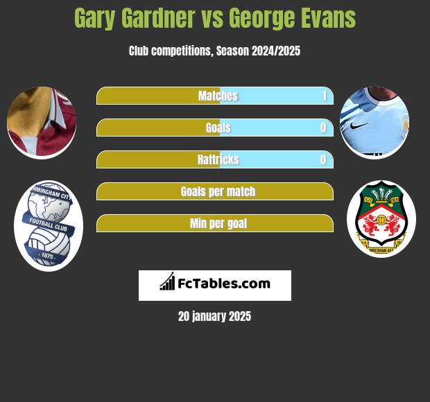 Gary Gardner vs George Evans h2h player stats