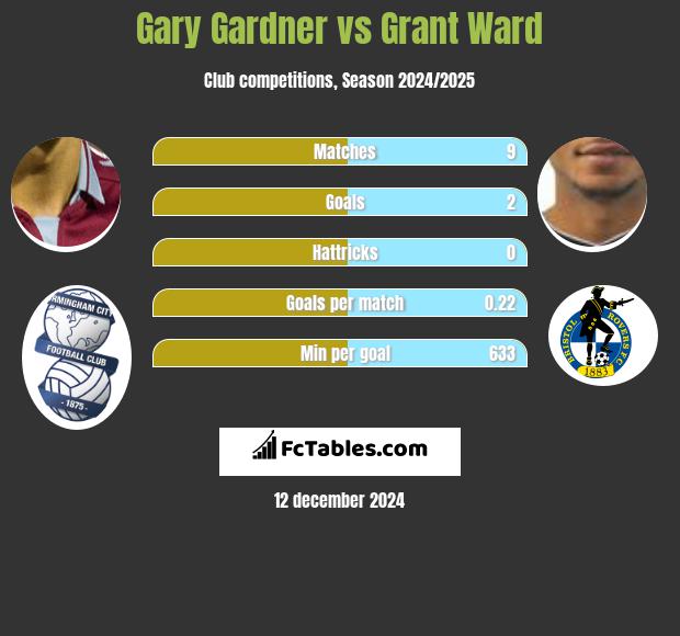 Gary Gardner vs Grant Ward h2h player stats