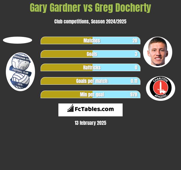 Gary Gardner vs Greg Docherty h2h player stats