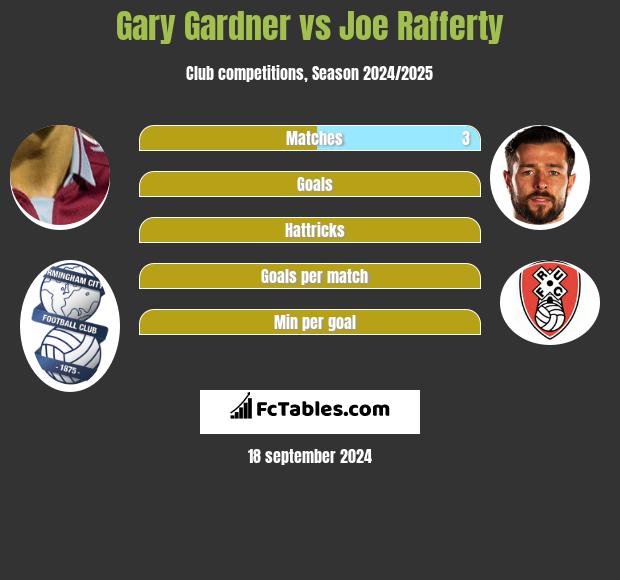 Gary Gardner vs Joe Rafferty h2h player stats