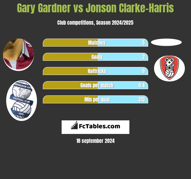 Gary Gardner vs Jonson Clarke-Harris h2h player stats