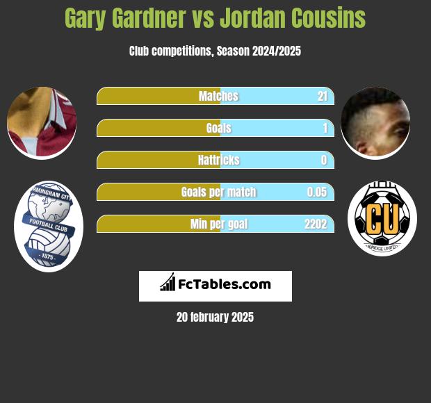 Gary Gardner vs Jordan Cousins h2h player stats