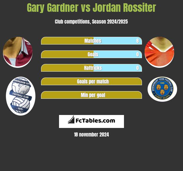 Gary Gardner vs Jordan Rossiter h2h player stats