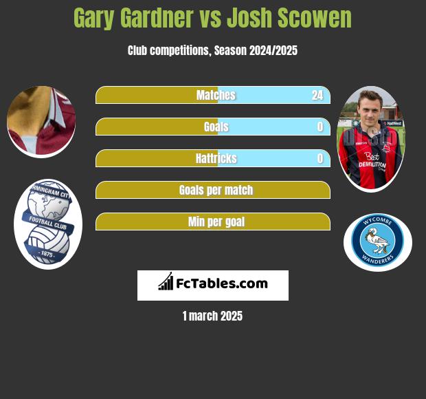 Gary Gardner vs Josh Scowen h2h player stats