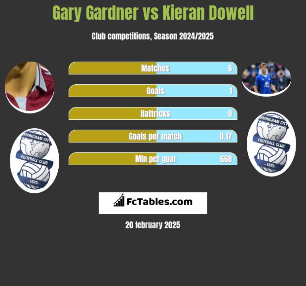 Gary Gardner vs Kieran Dowell h2h player stats