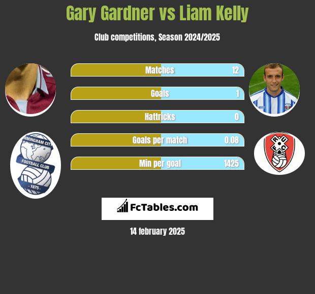 Gary Gardner vs Liam Kelly h2h player stats