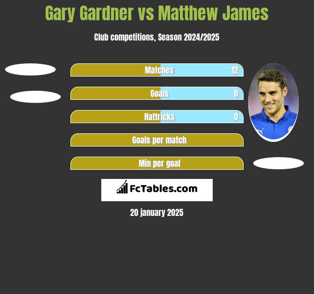 Gary Gardner vs Matthew James h2h player stats