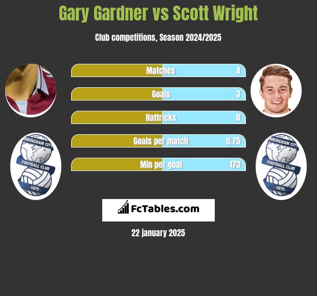 Gary Gardner vs Scott Wright h2h player stats