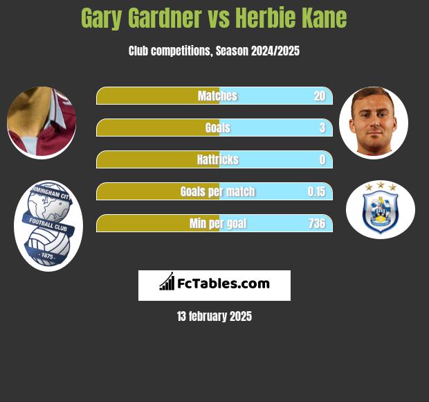 Gary Gardner vs Herbie Kane h2h player stats