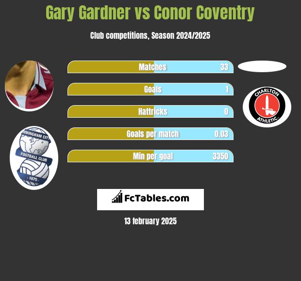 Gary Gardner vs Conor Coventry h2h player stats