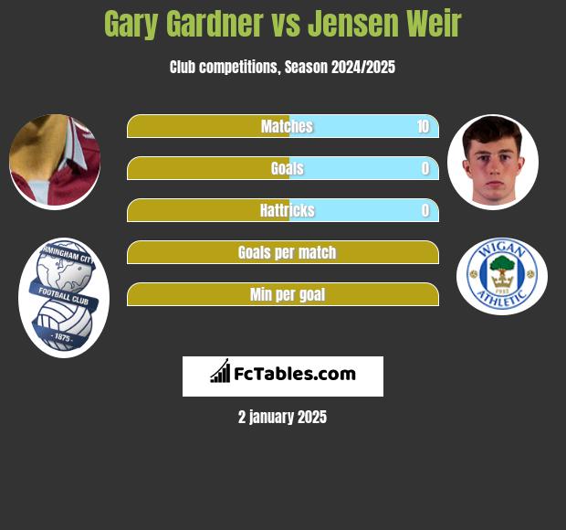 Gary Gardner vs Jensen Weir h2h player stats