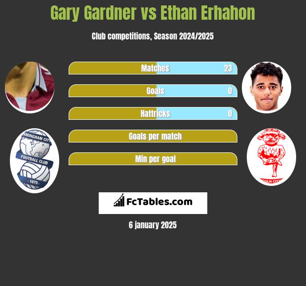 Gary Gardner vs Ethan Erhahon h2h player stats