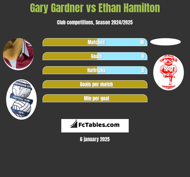 Gary Gardner vs Ethan Hamilton h2h player stats