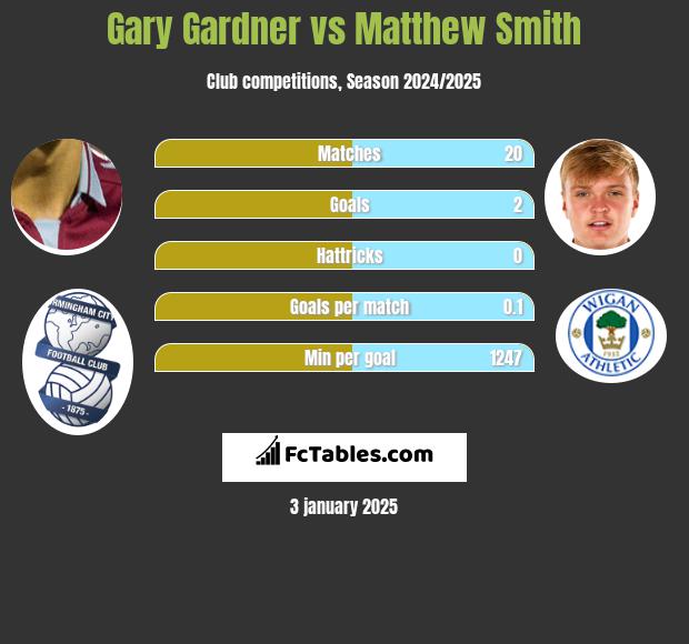 Gary Gardner vs Matthew Smith h2h player stats