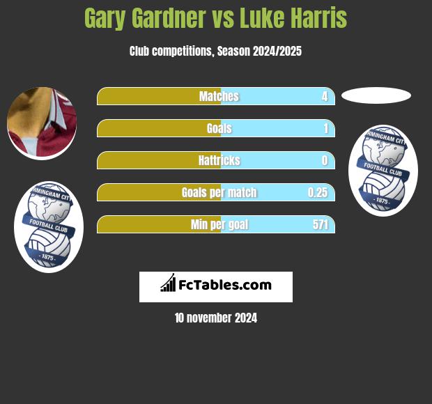 Gary Gardner vs Luke Harris h2h player stats