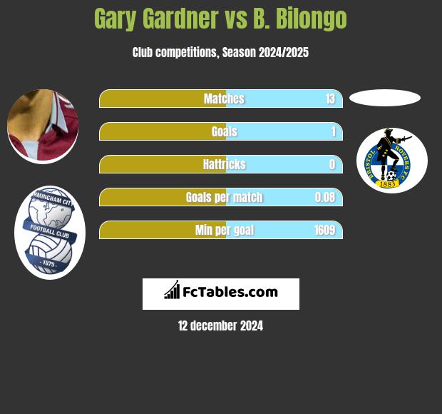 Gary Gardner vs B. Bilongo h2h player stats