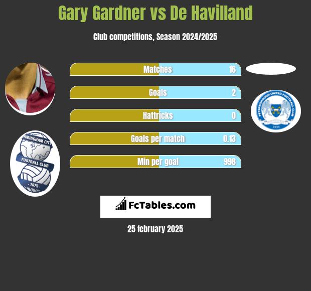 Gary Gardner vs De Havilland h2h player stats