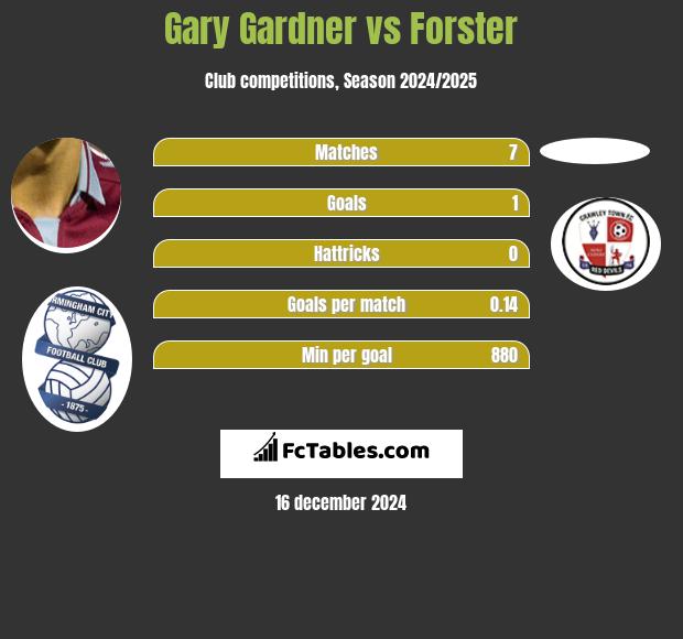 Gary Gardner vs Forster h2h player stats