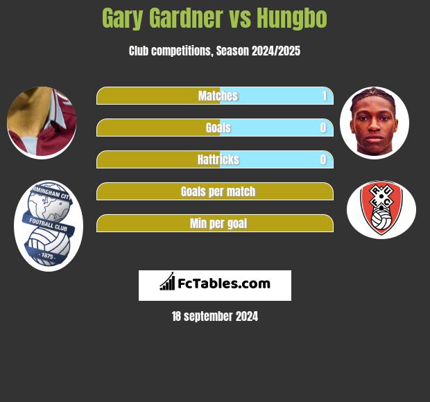 Gary Gardner vs Hungbo h2h player stats