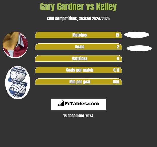 Gary Gardner vs Kelley h2h player stats