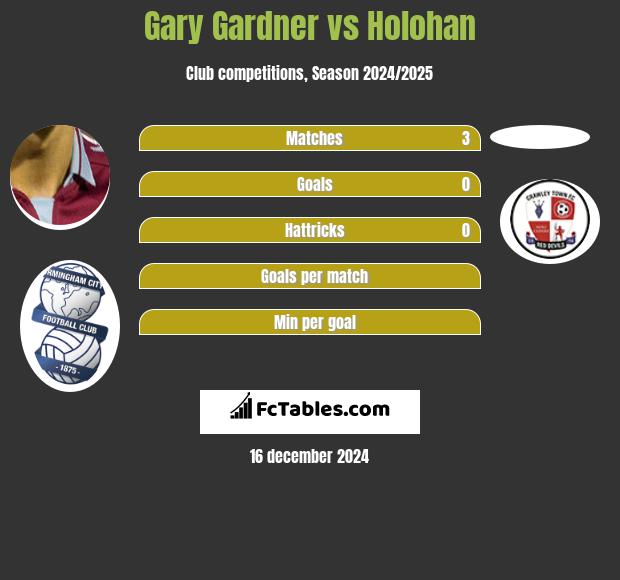 Gary Gardner vs Holohan h2h player stats