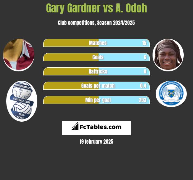 Gary Gardner vs A. Odoh h2h player stats