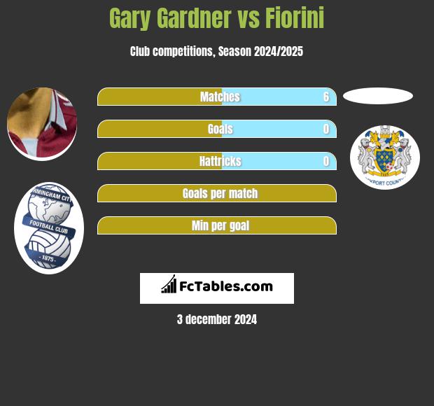 Gary Gardner vs Fiorini h2h player stats