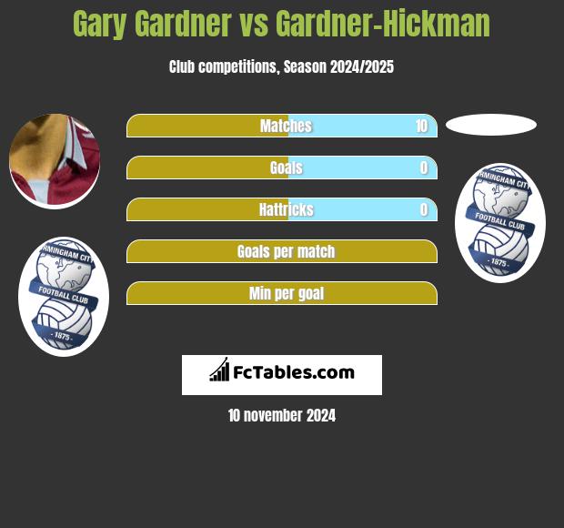 Gary Gardner vs Gardner-Hickman h2h player stats