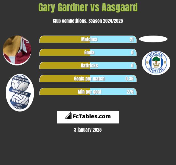 Gary Gardner vs Aasgaard h2h player stats