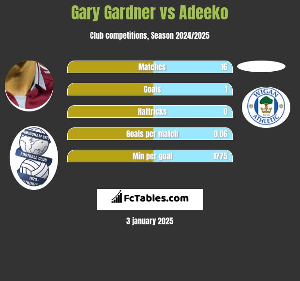 Gary Gardner vs Adeeko h2h player stats