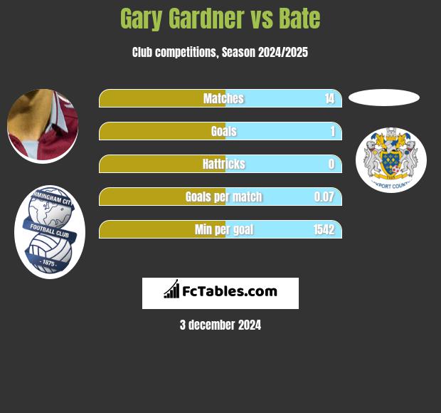 Gary Gardner vs Bate h2h player stats