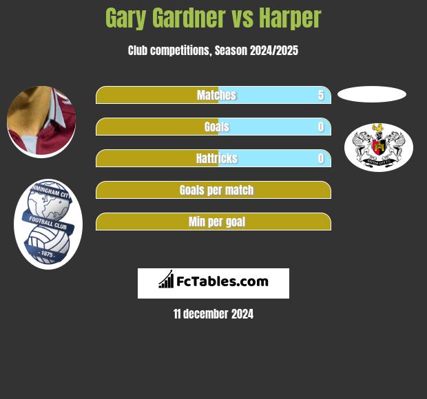 Gary Gardner vs Harper h2h player stats